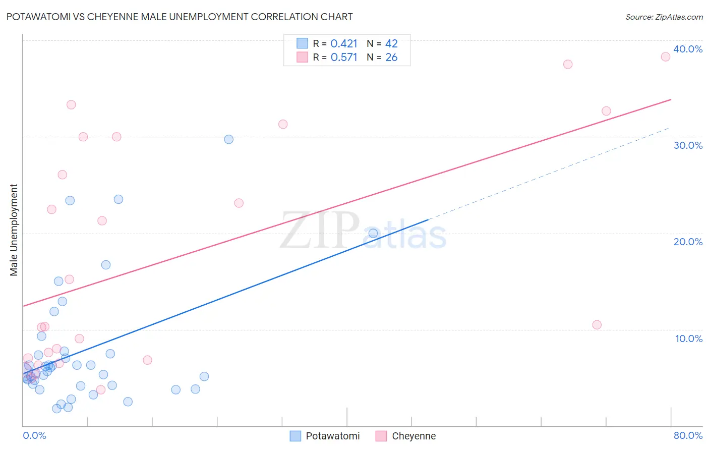 Potawatomi vs Cheyenne Male Unemployment