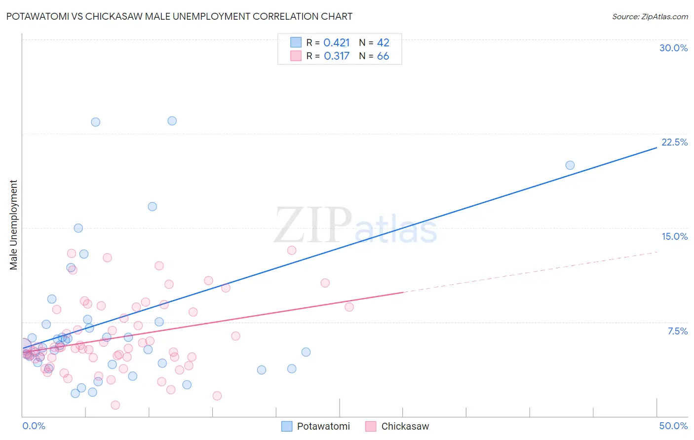 Potawatomi vs Chickasaw Male Unemployment