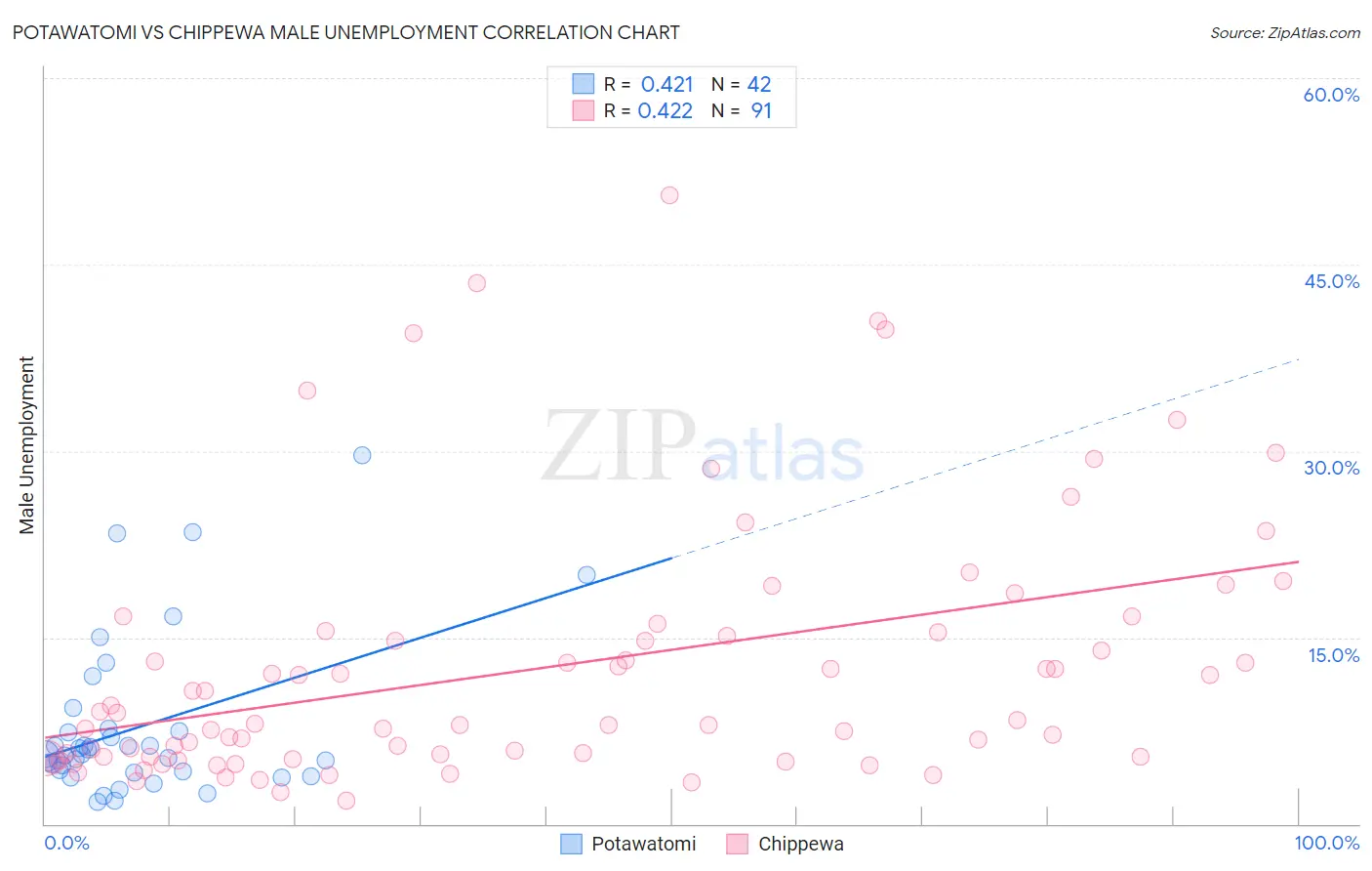 Potawatomi vs Chippewa Male Unemployment