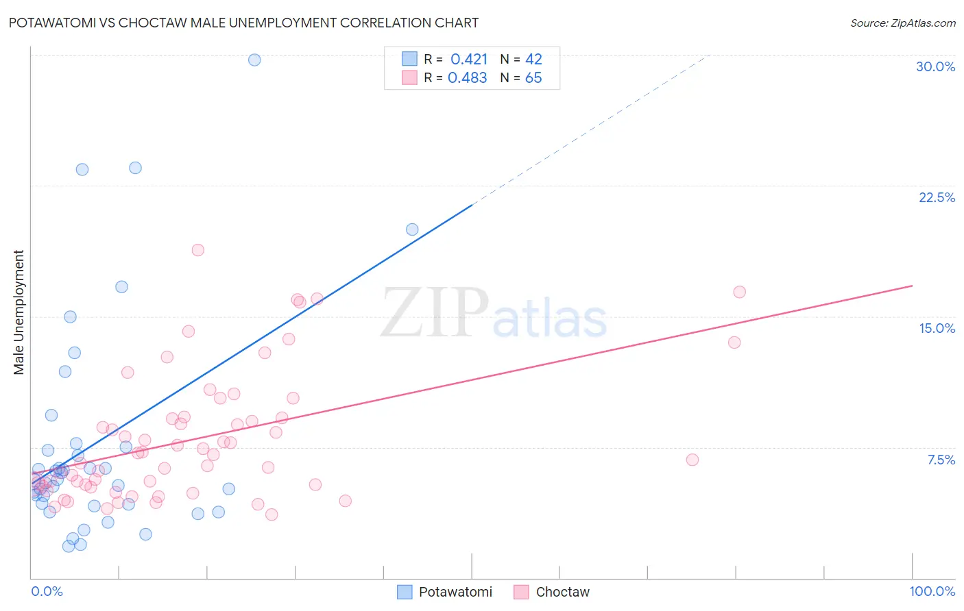 Potawatomi vs Choctaw Male Unemployment