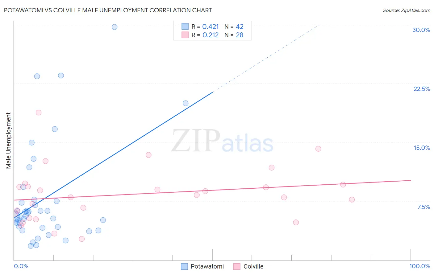 Potawatomi vs Colville Male Unemployment