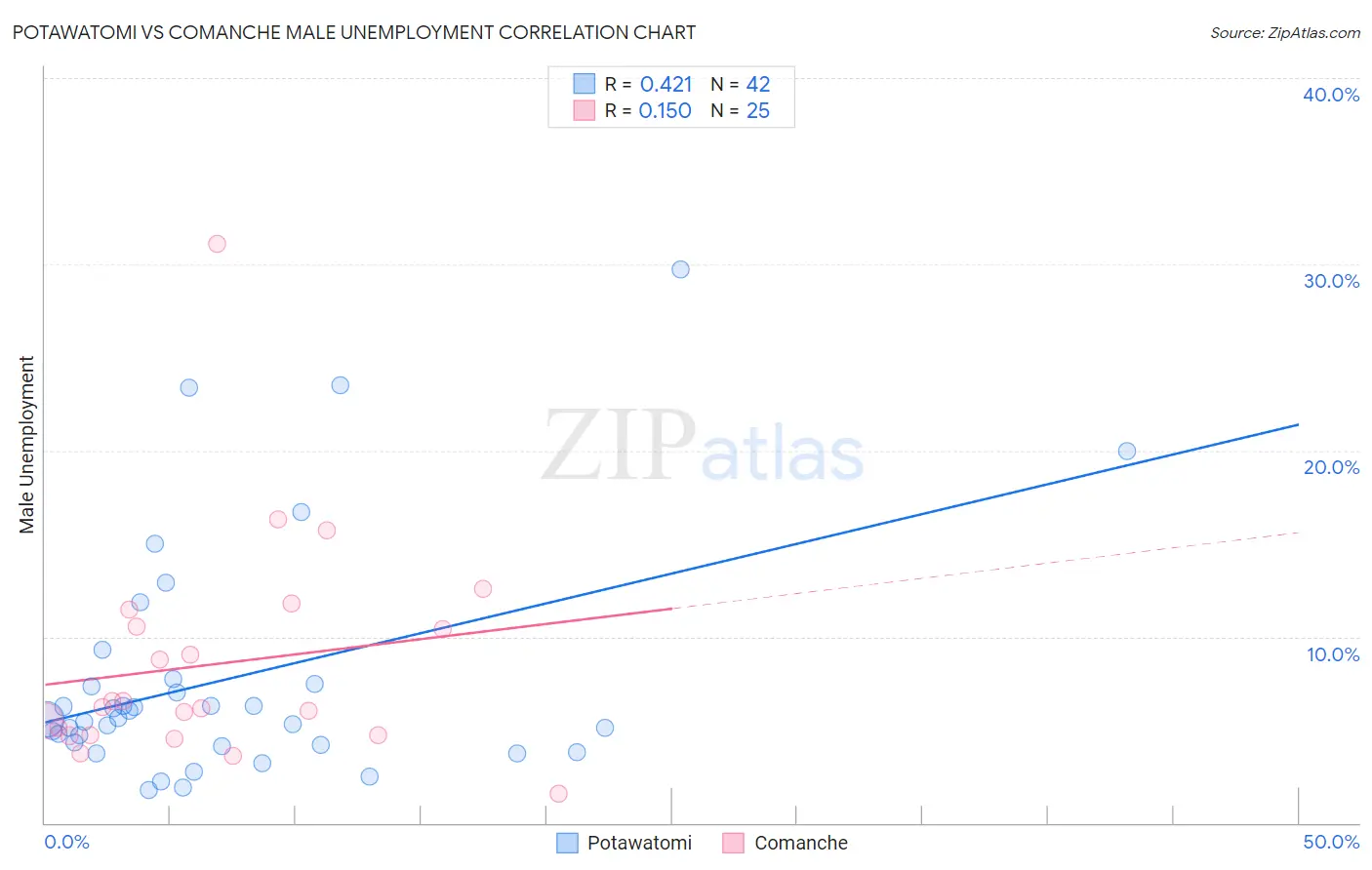 Potawatomi vs Comanche Male Unemployment