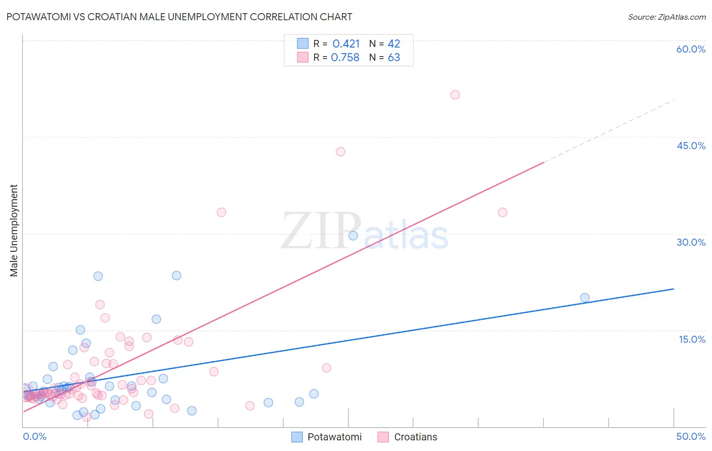 Potawatomi vs Croatian Male Unemployment