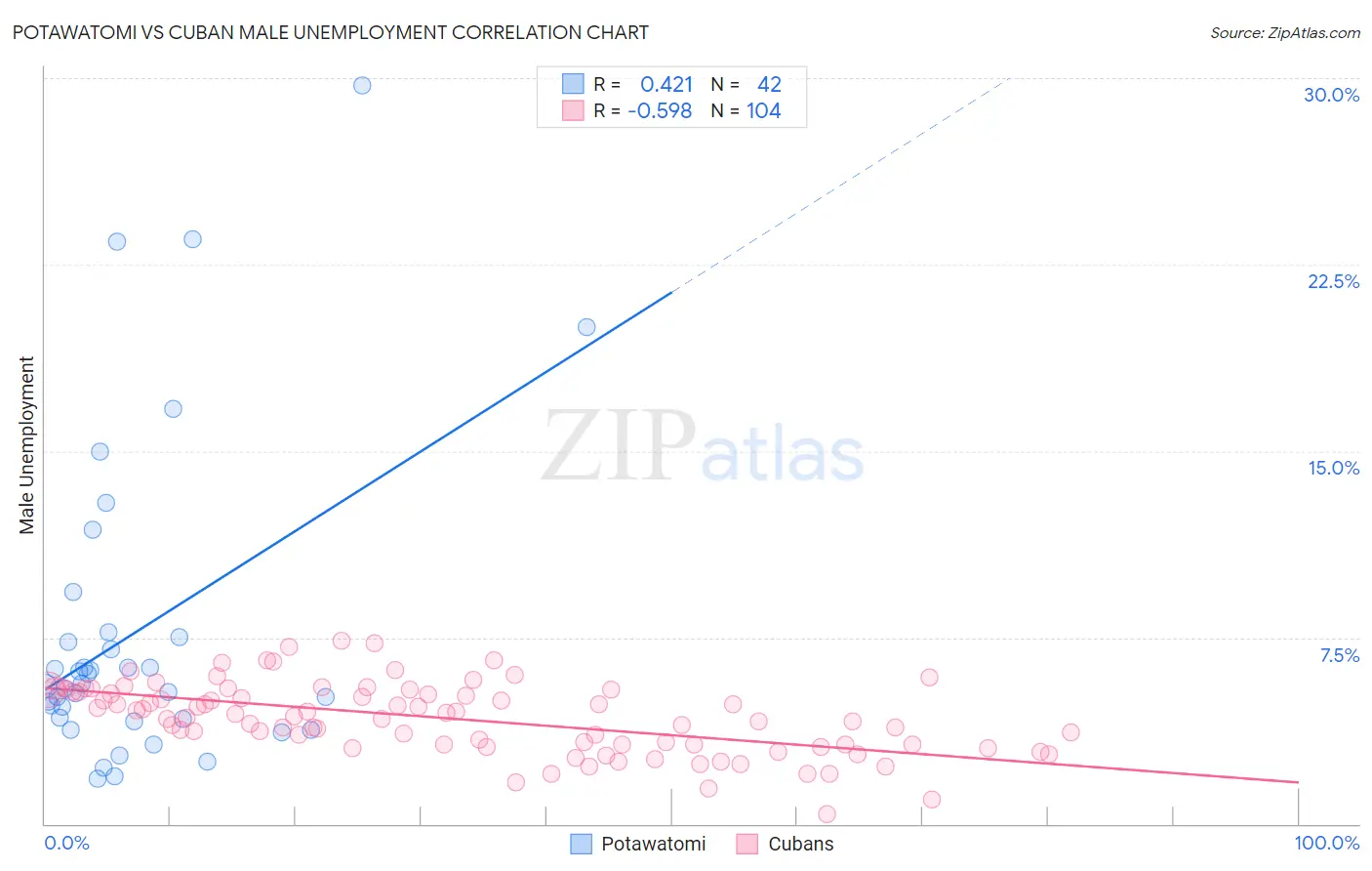 Potawatomi vs Cuban Male Unemployment