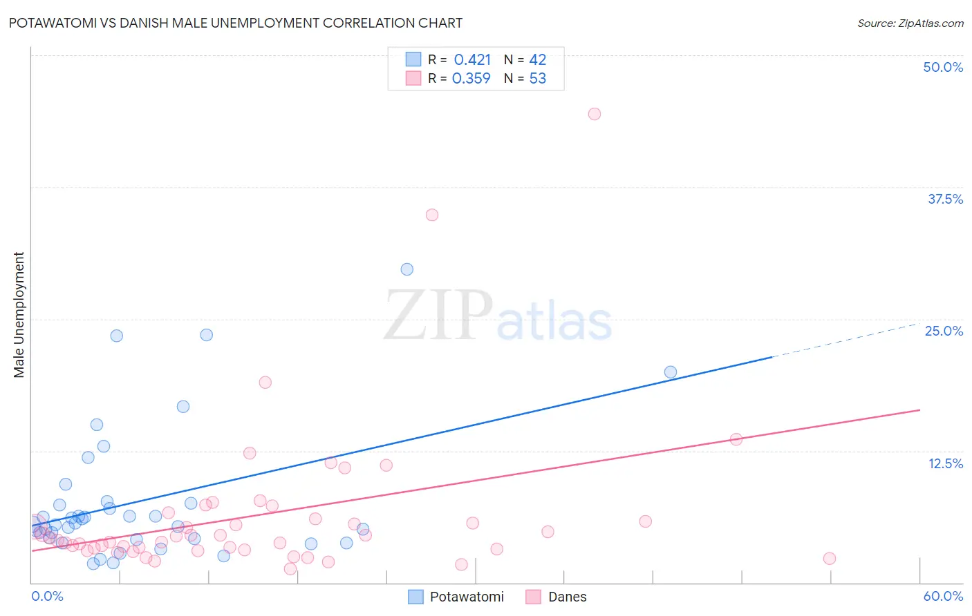 Potawatomi vs Danish Male Unemployment