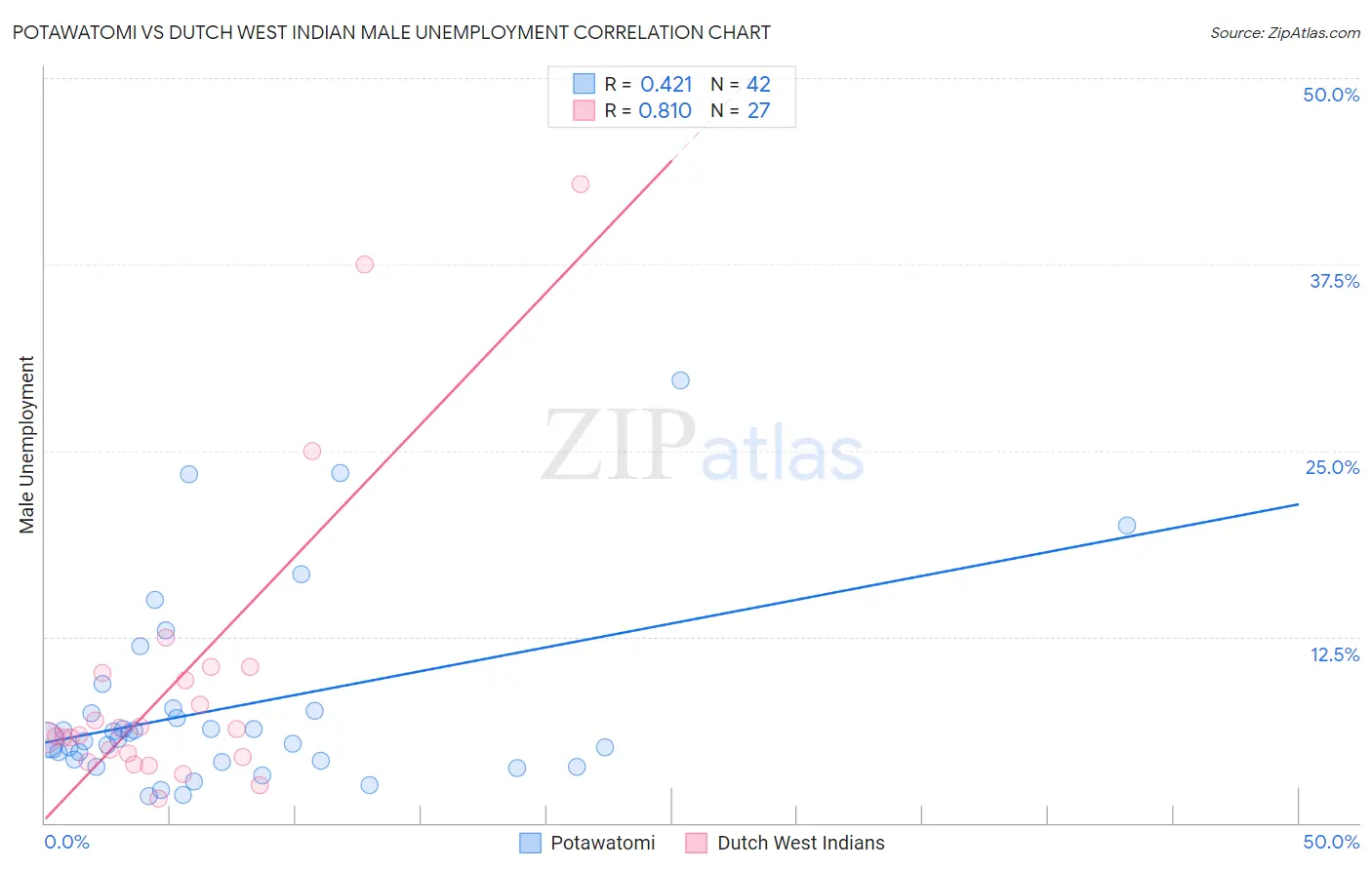 Potawatomi vs Dutch West Indian Male Unemployment