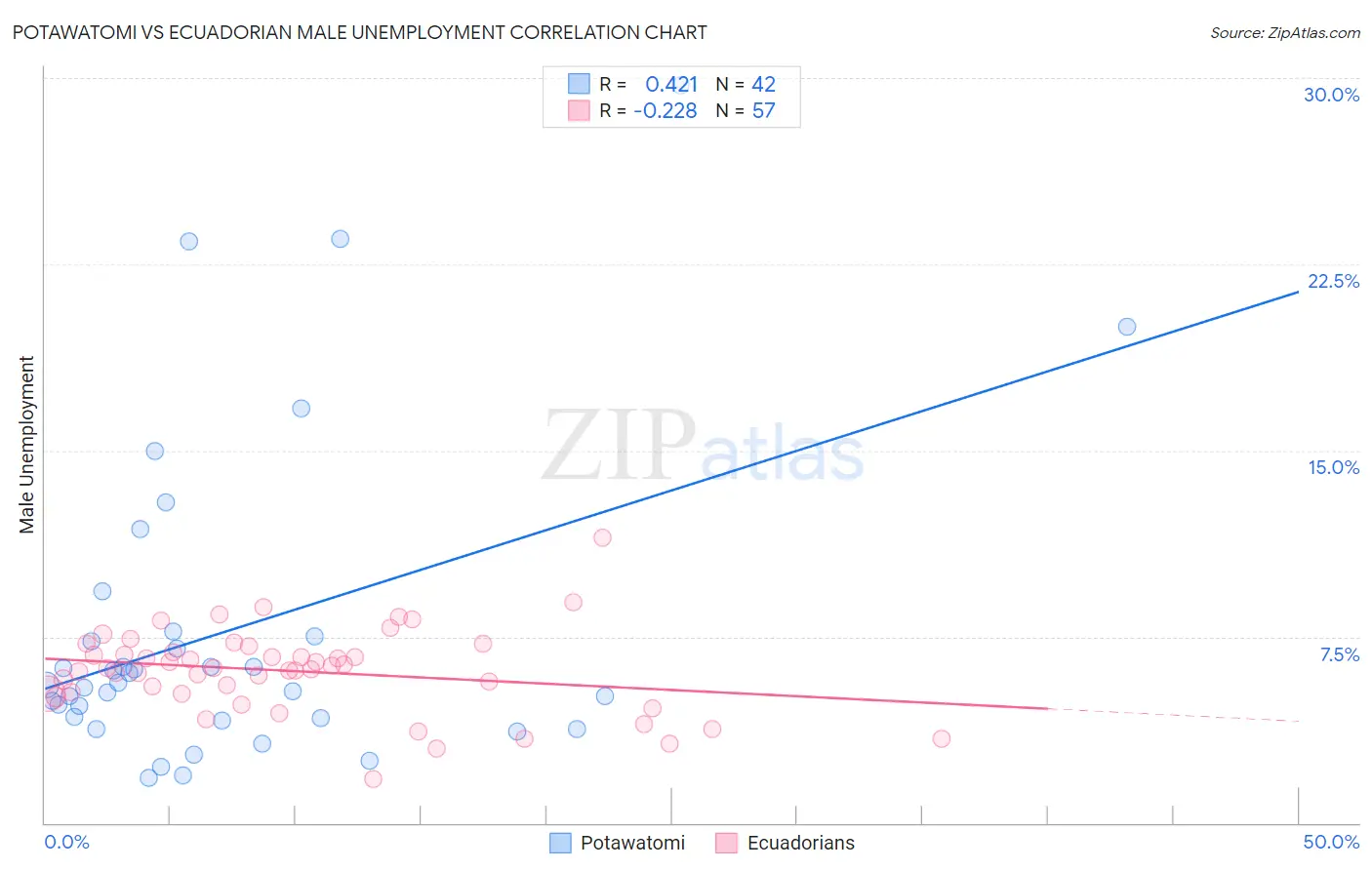 Potawatomi vs Ecuadorian Male Unemployment