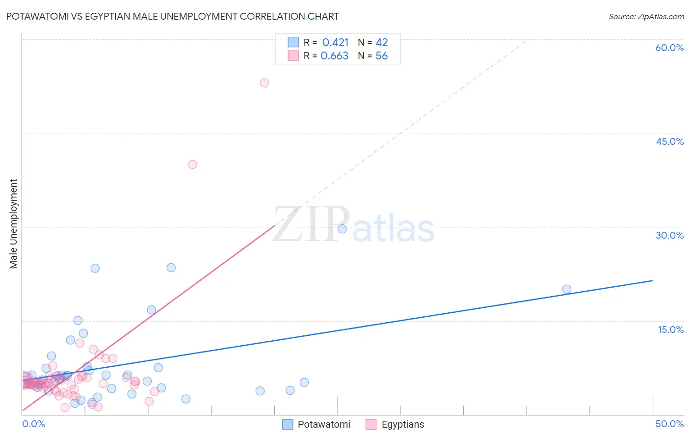 Potawatomi vs Egyptian Male Unemployment