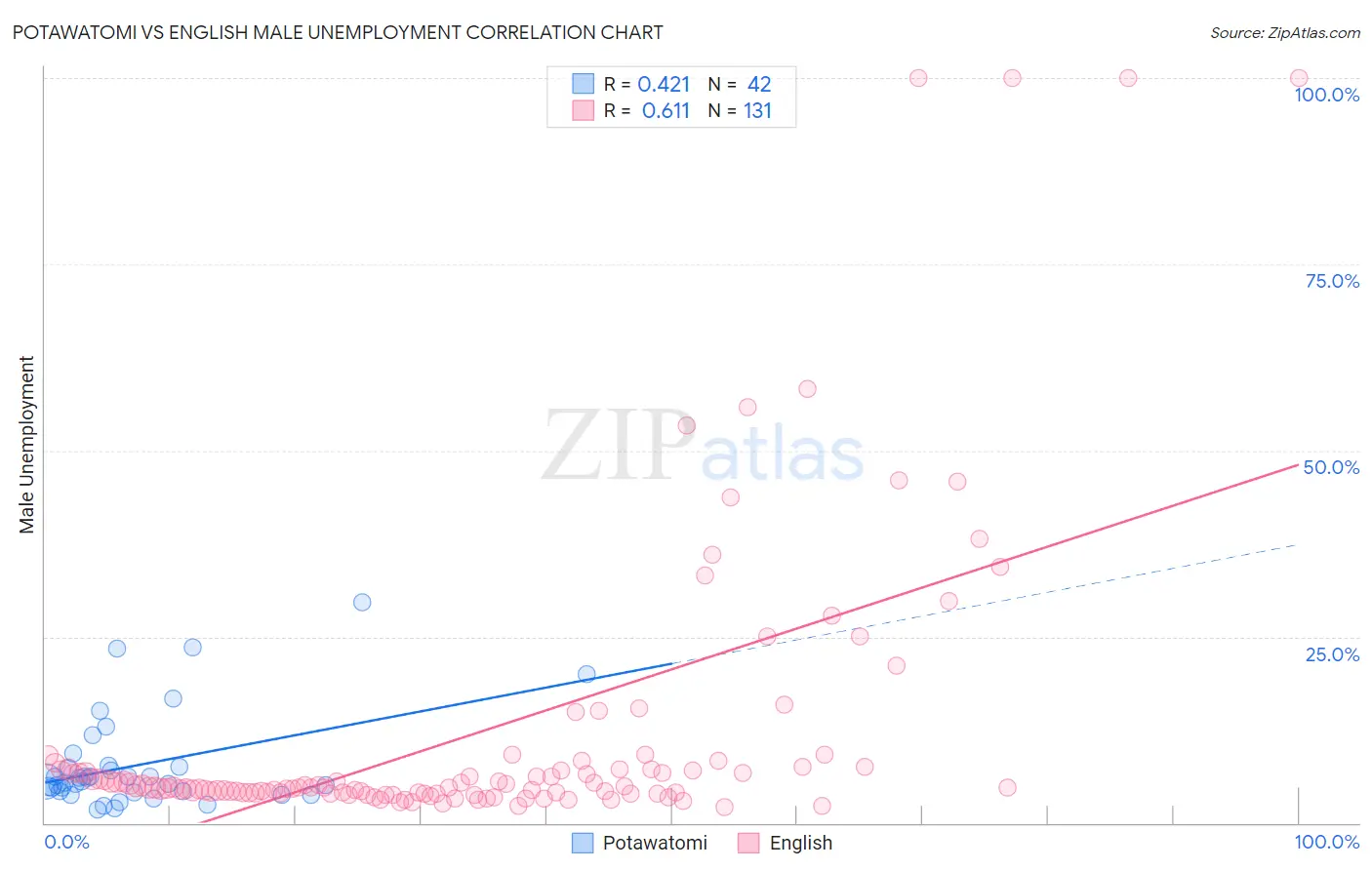 Potawatomi vs English Male Unemployment
