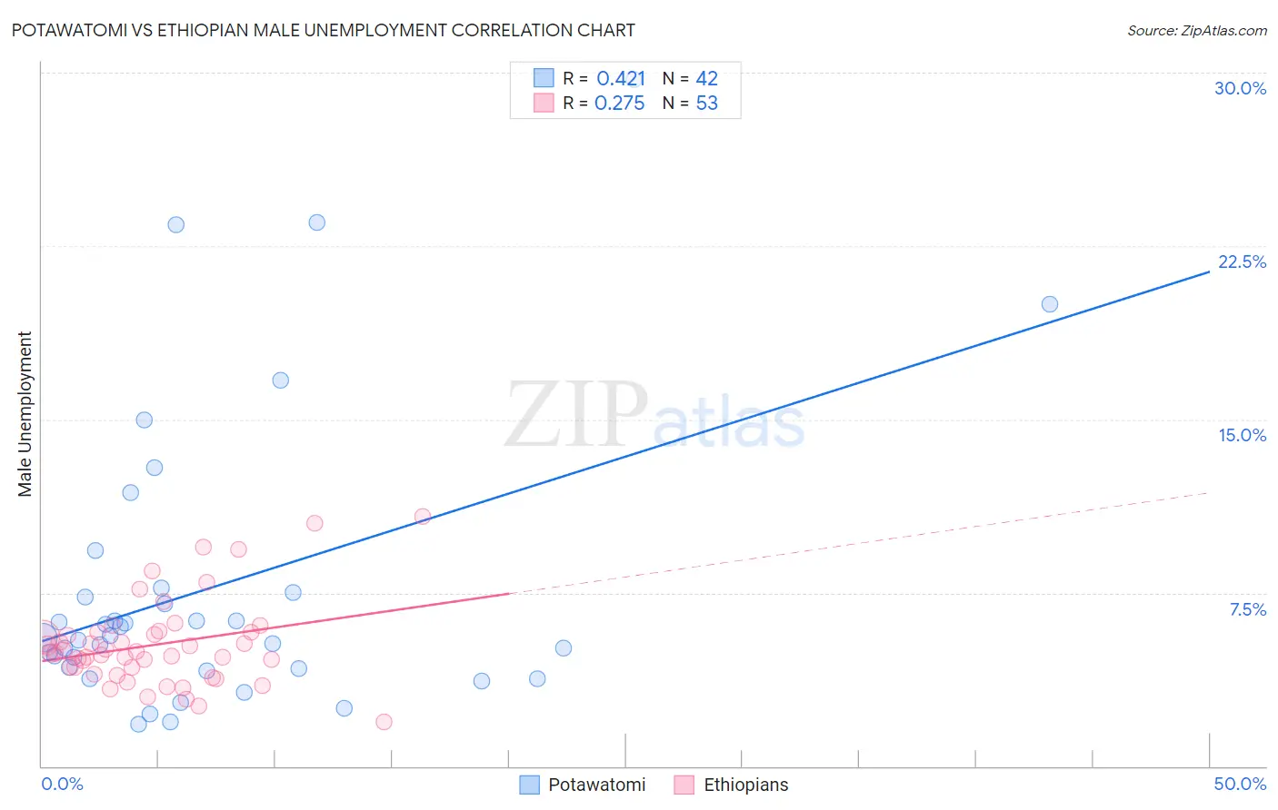 Potawatomi vs Ethiopian Male Unemployment