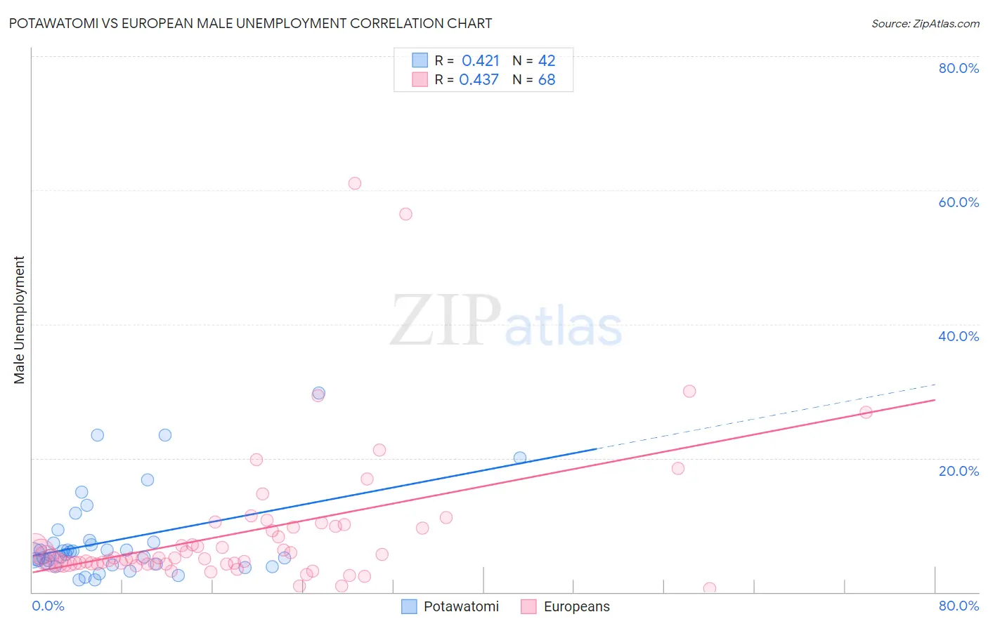Potawatomi vs European Male Unemployment
