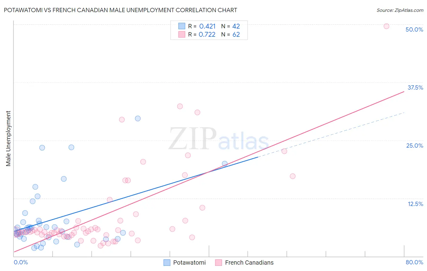 Potawatomi vs French Canadian Male Unemployment