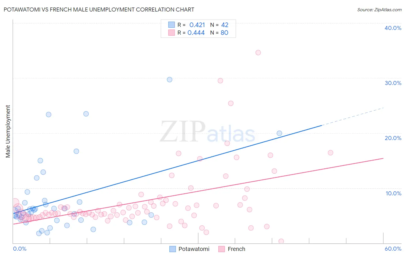 Potawatomi vs French Male Unemployment