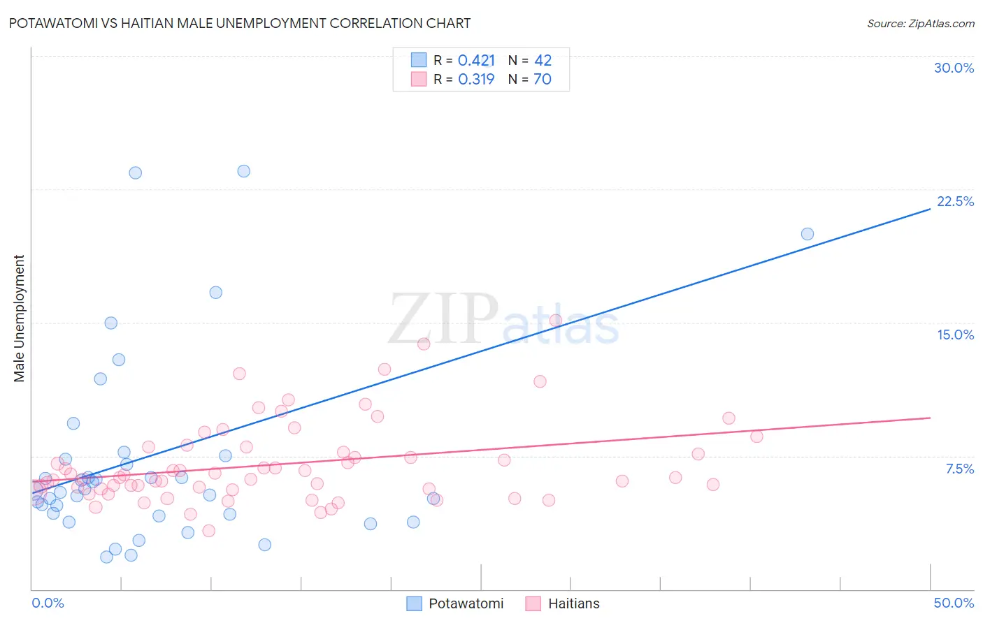 Potawatomi vs Haitian Male Unemployment