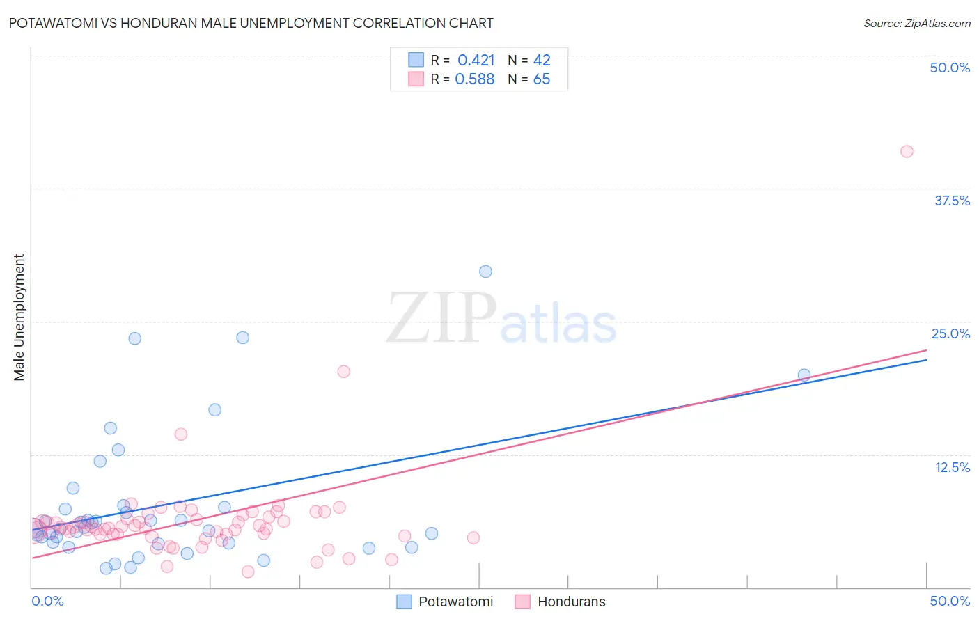 Potawatomi vs Honduran Male Unemployment