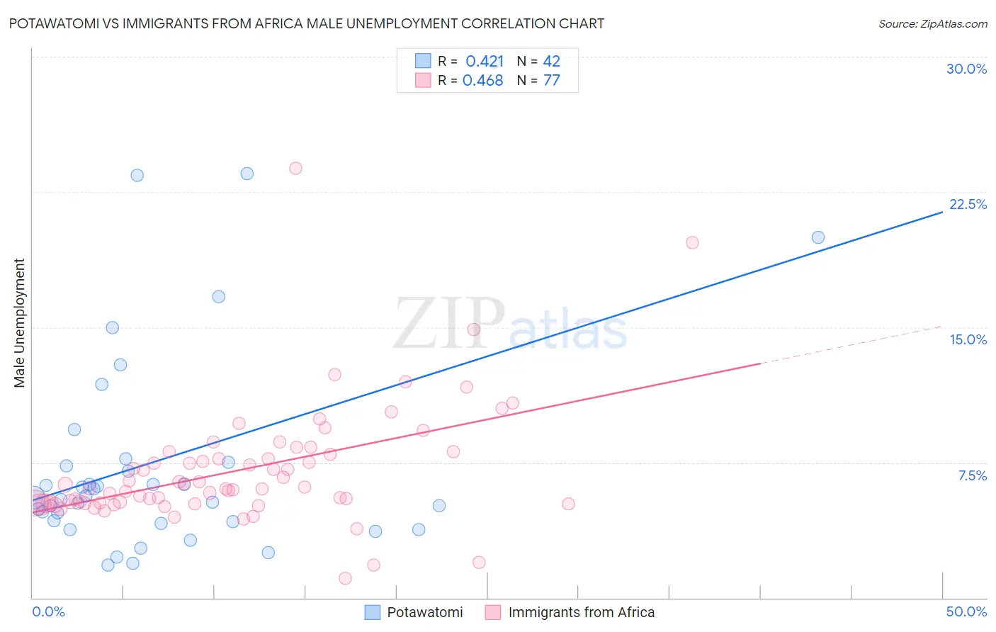 Potawatomi vs Immigrants from Africa Male Unemployment