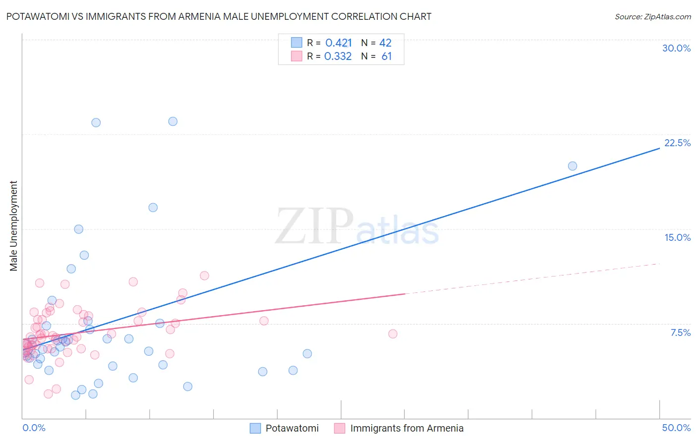 Potawatomi vs Immigrants from Armenia Male Unemployment