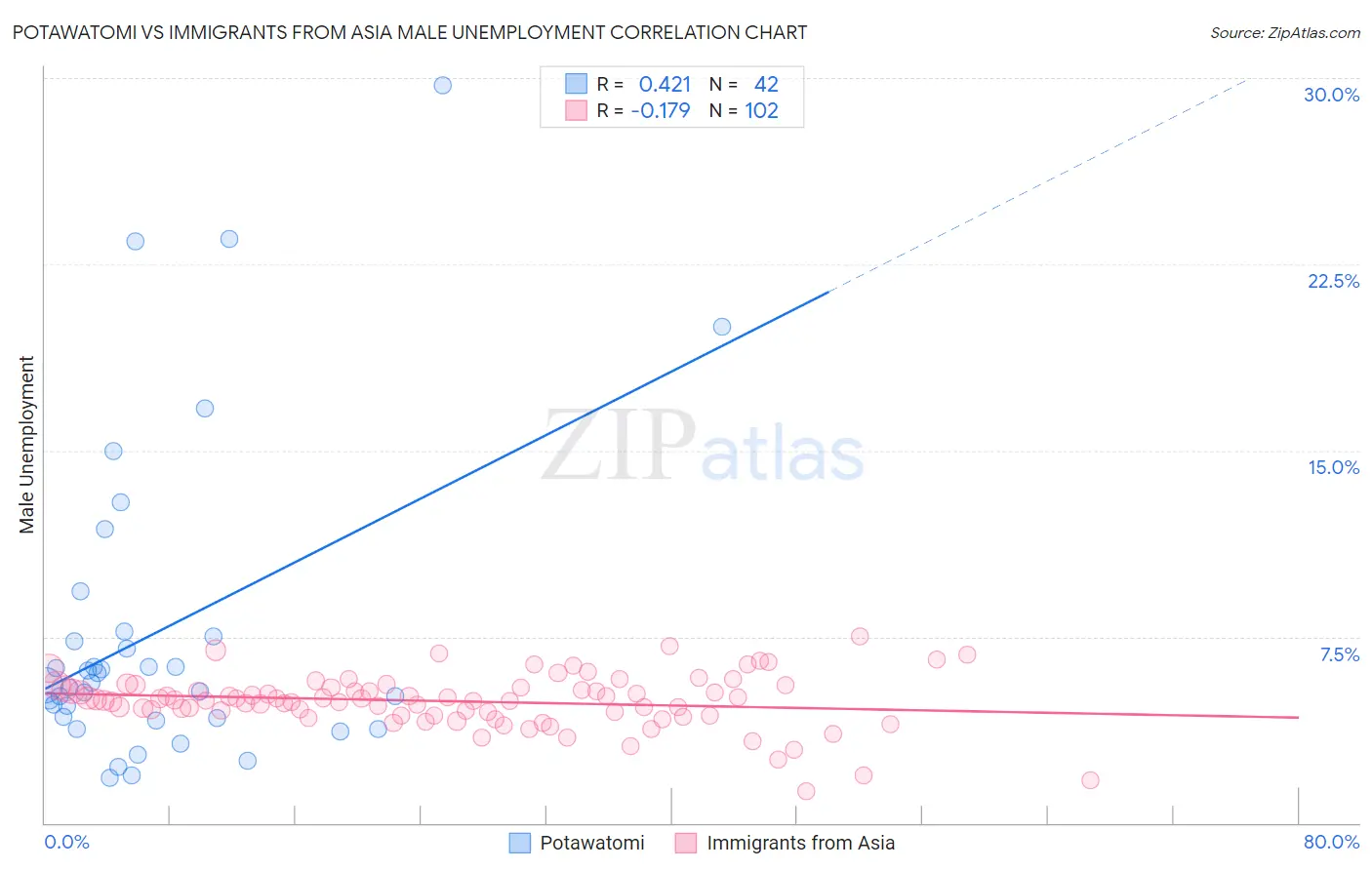 Potawatomi vs Immigrants from Asia Male Unemployment