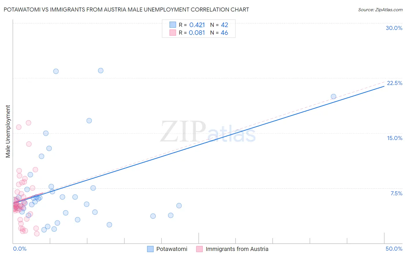 Potawatomi vs Immigrants from Austria Male Unemployment