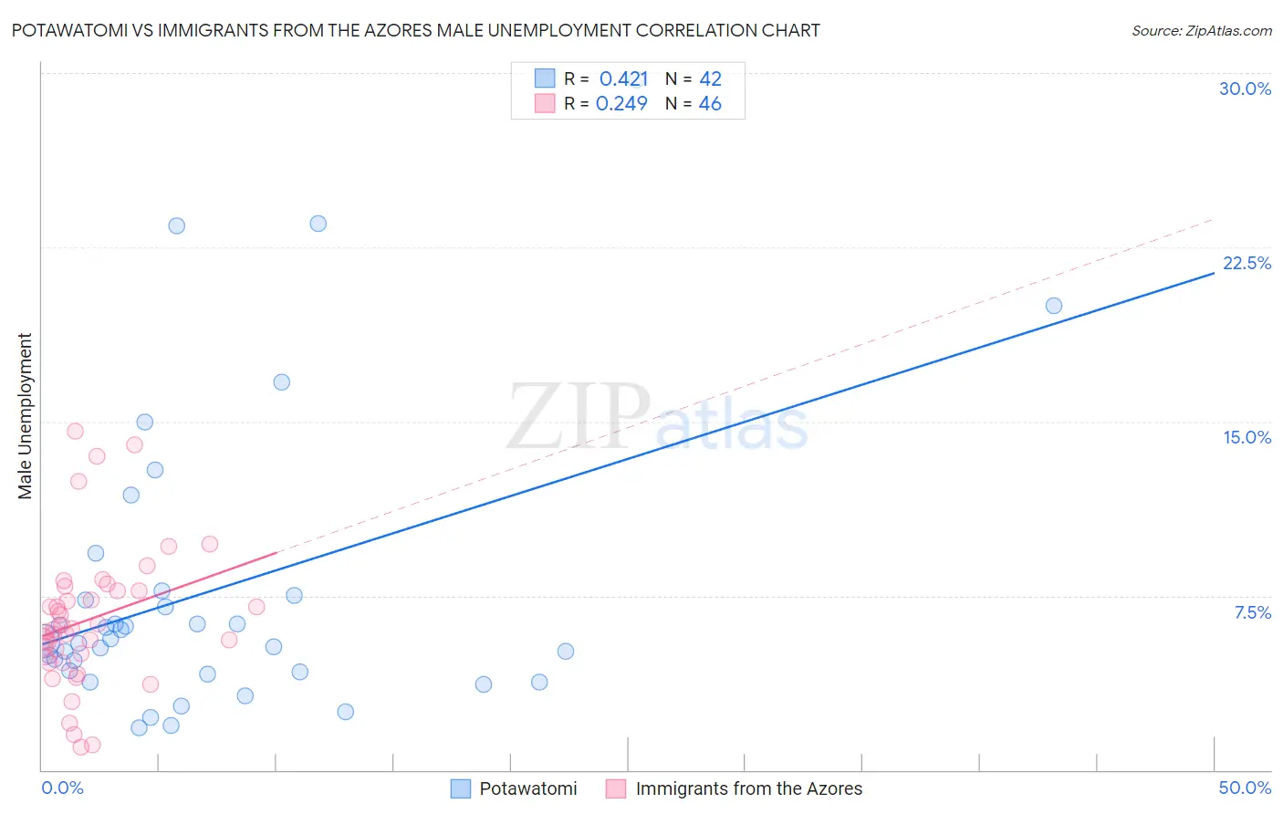 Potawatomi vs Immigrants from the Azores Male Unemployment