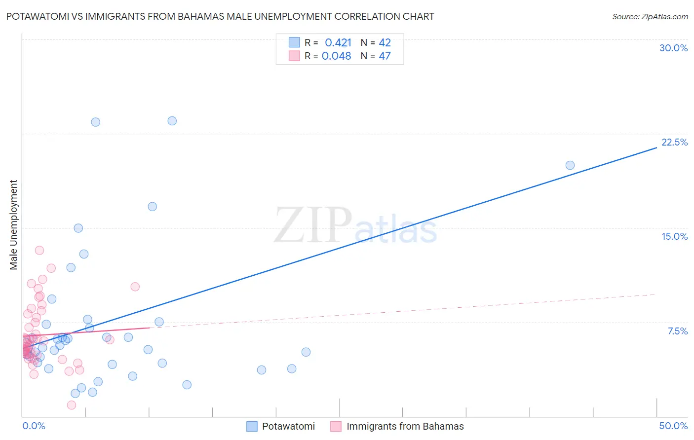 Potawatomi vs Immigrants from Bahamas Male Unemployment