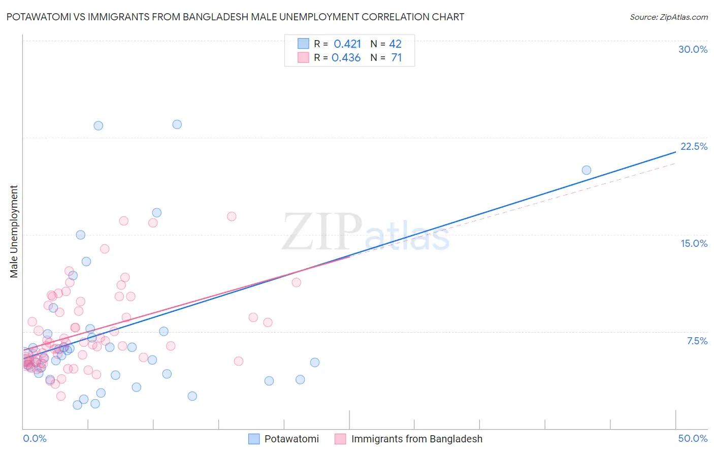 Potawatomi vs Immigrants from Bangladesh Male Unemployment