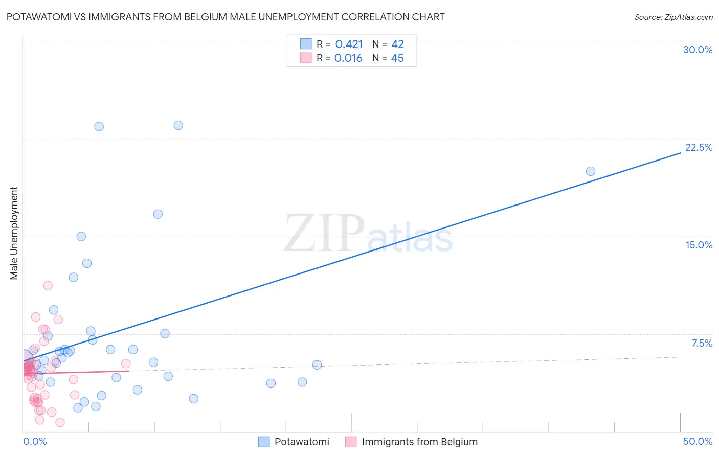 Potawatomi vs Immigrants from Belgium Male Unemployment