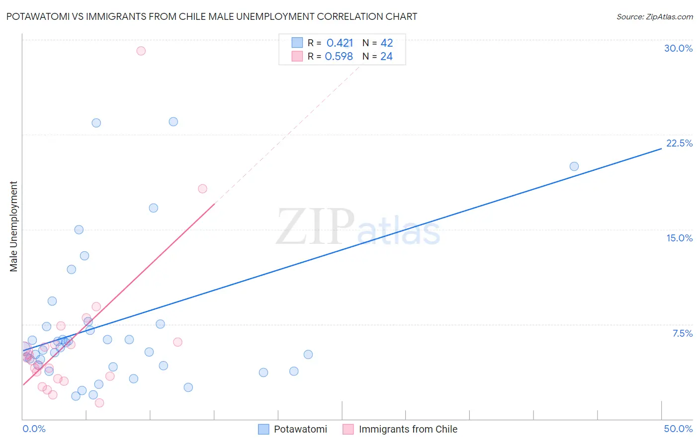 Potawatomi vs Immigrants from Chile Male Unemployment