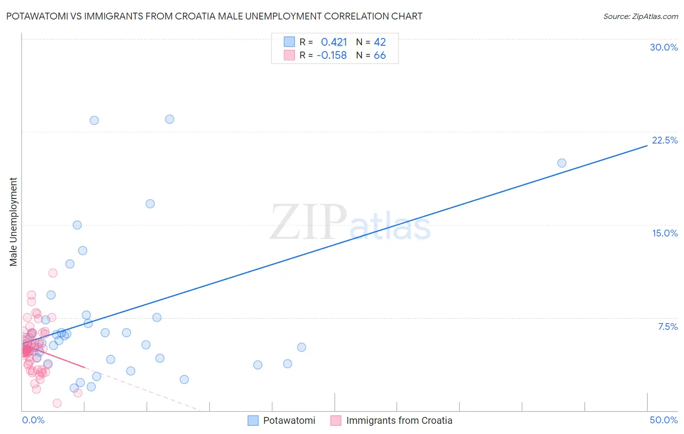 Potawatomi vs Immigrants from Croatia Male Unemployment
