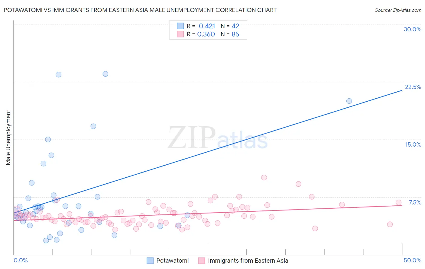 Potawatomi vs Immigrants from Eastern Asia Male Unemployment