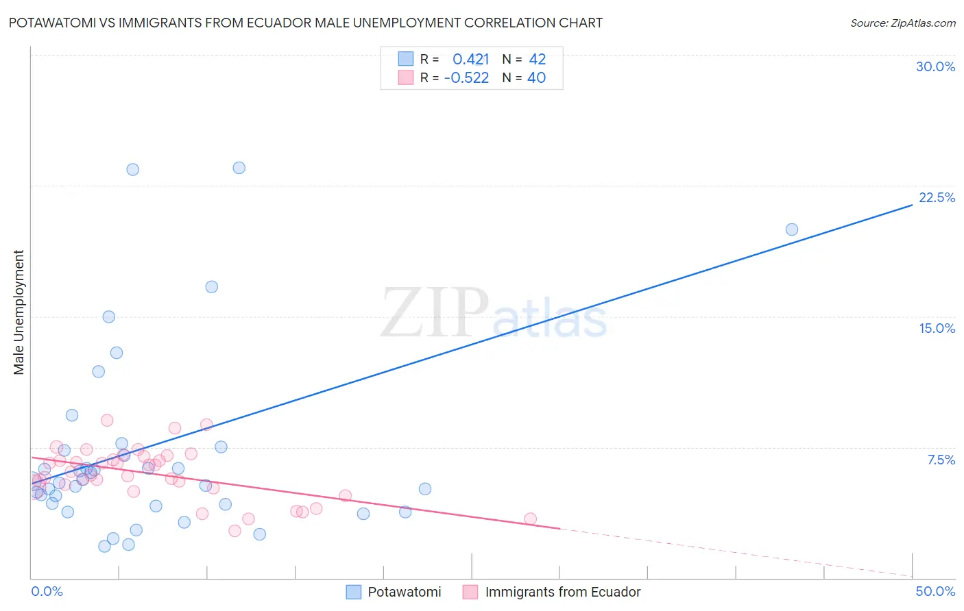 Potawatomi vs Immigrants from Ecuador Male Unemployment