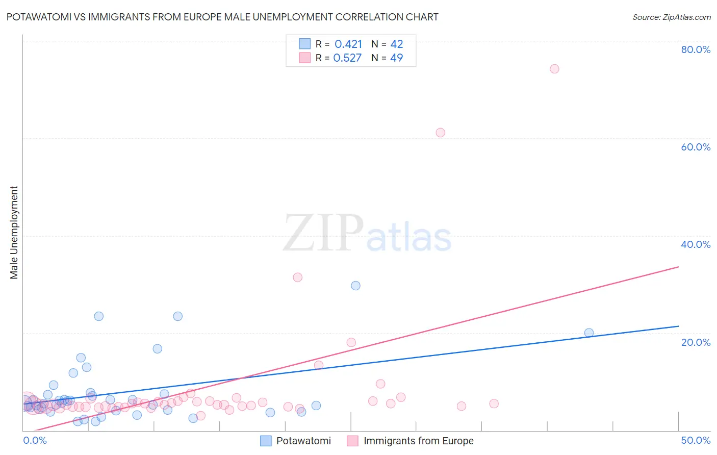 Potawatomi vs Immigrants from Europe Male Unemployment