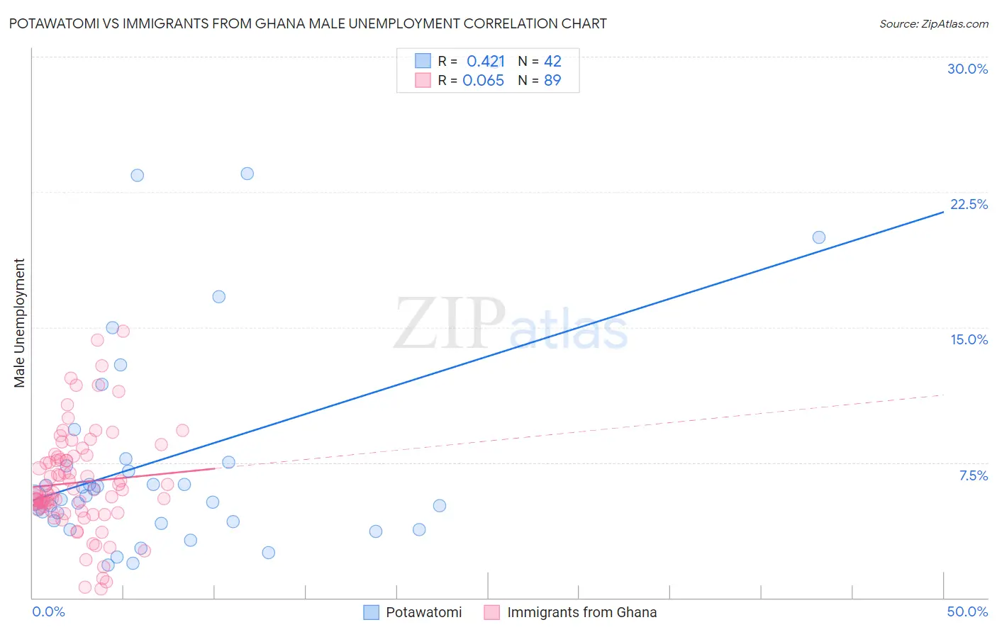 Potawatomi vs Immigrants from Ghana Male Unemployment
