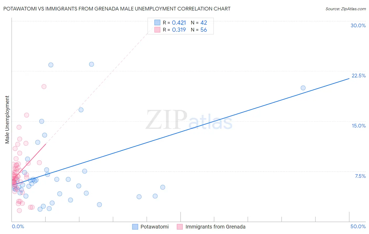 Potawatomi vs Immigrants from Grenada Male Unemployment