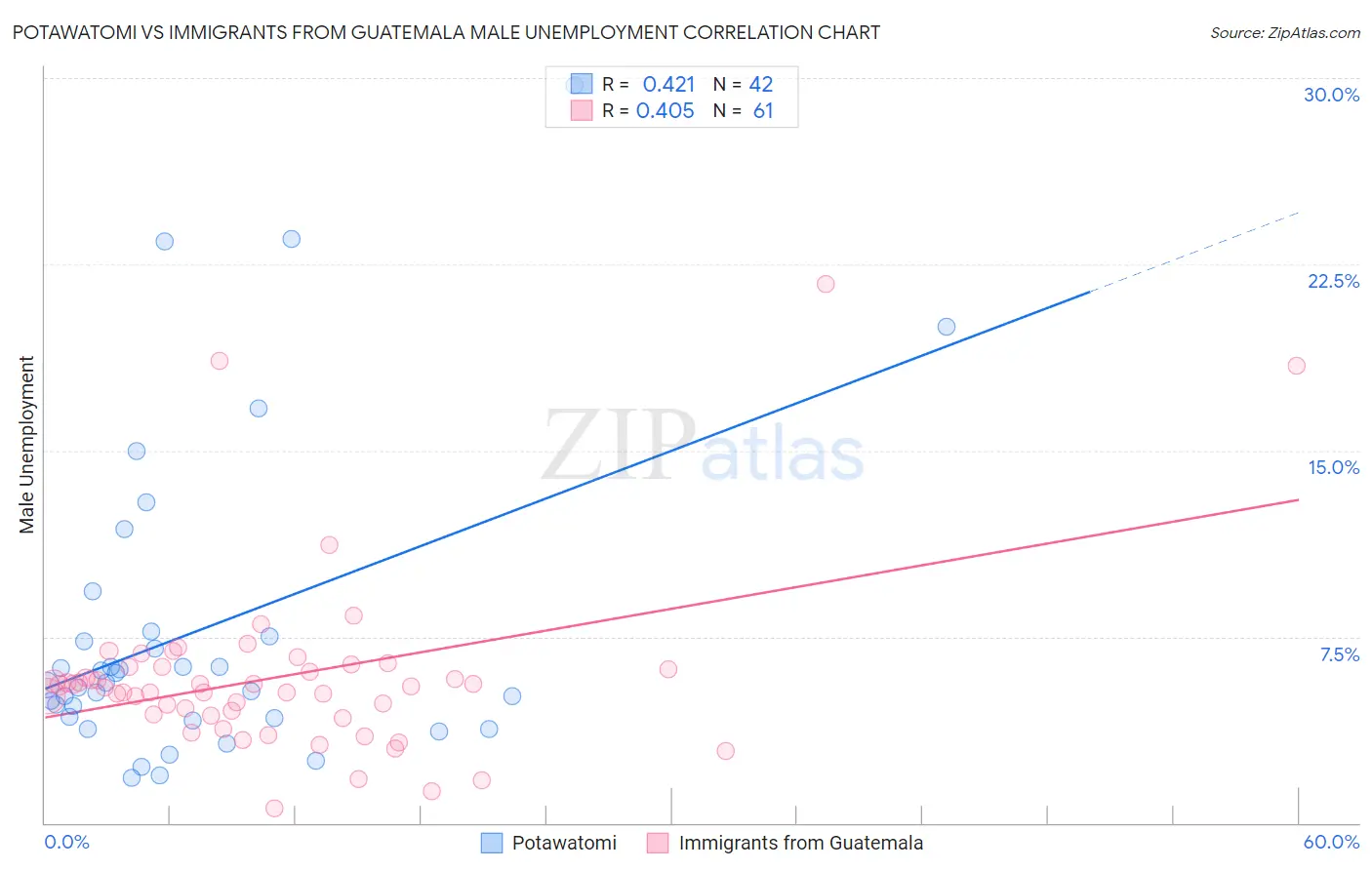 Potawatomi vs Immigrants from Guatemala Male Unemployment