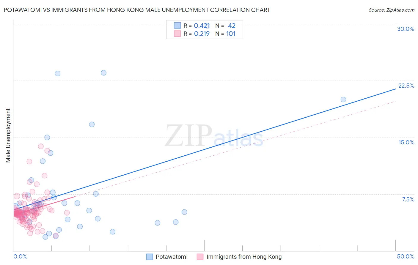 Potawatomi vs Immigrants from Hong Kong Male Unemployment
