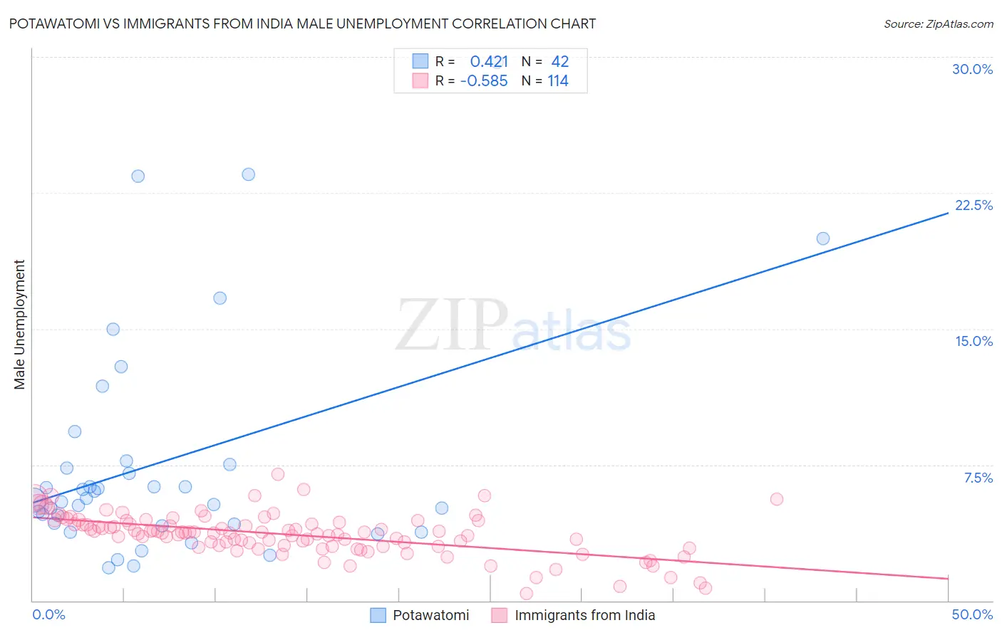 Potawatomi vs Immigrants from India Male Unemployment