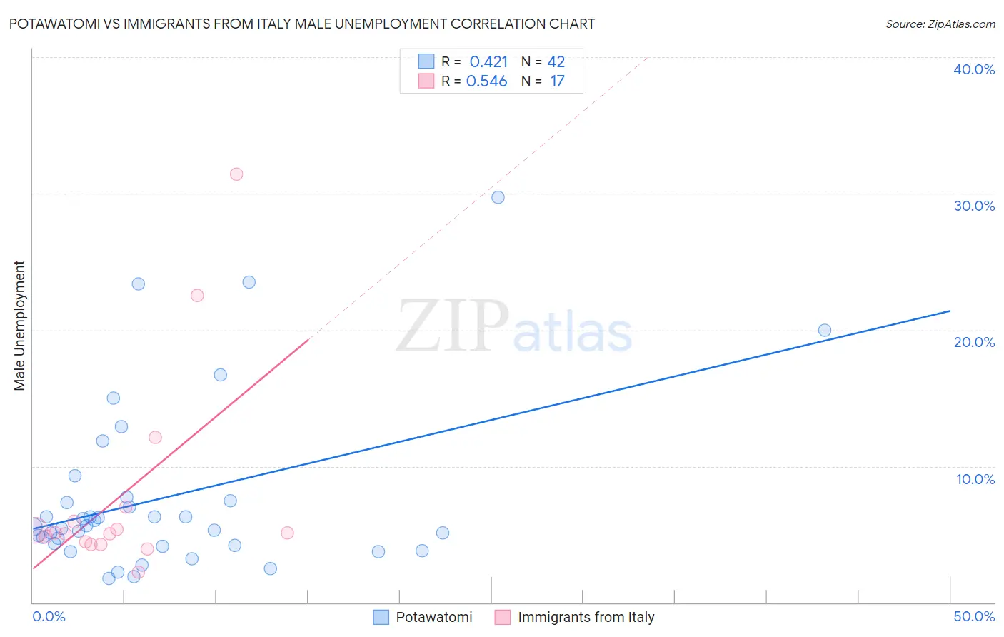 Potawatomi vs Immigrants from Italy Male Unemployment