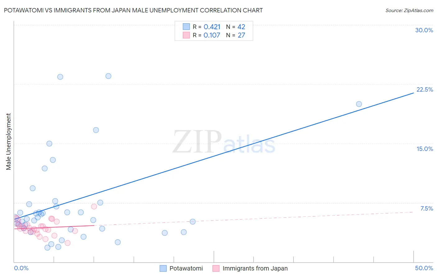 Potawatomi vs Immigrants from Japan Male Unemployment