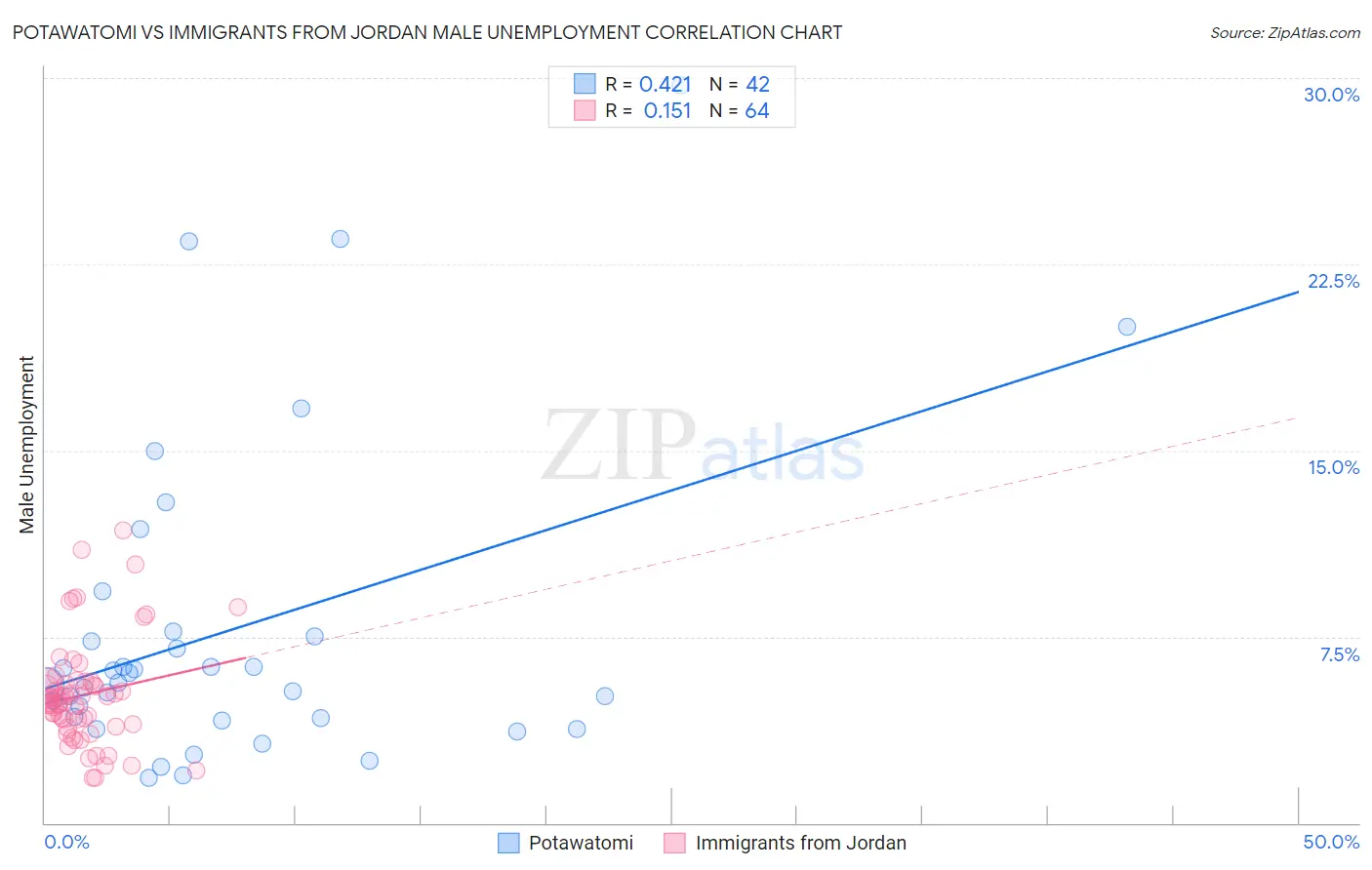 Potawatomi vs Immigrants from Jordan Male Unemployment