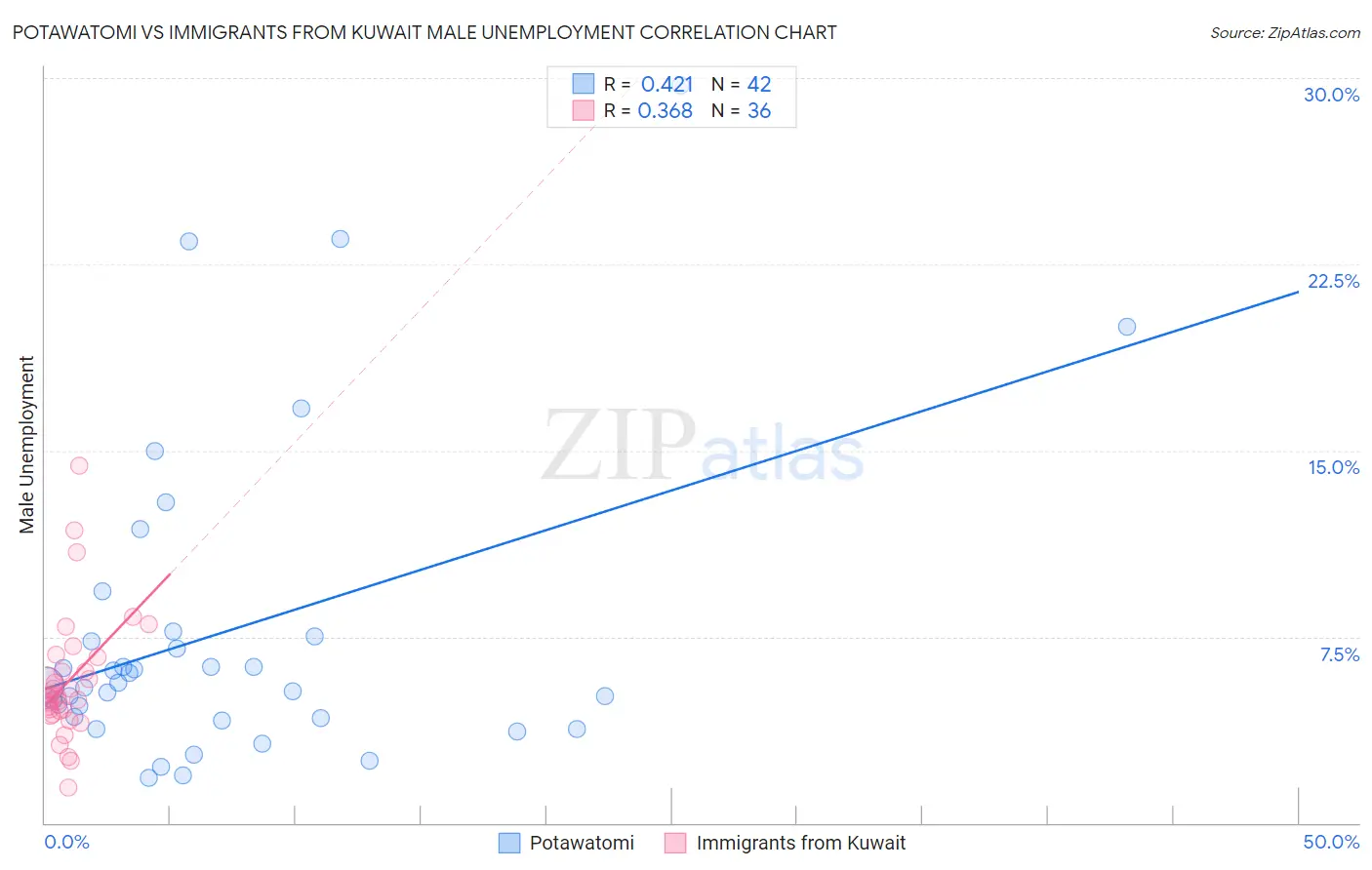 Potawatomi vs Immigrants from Kuwait Male Unemployment