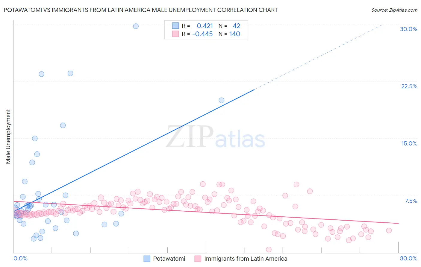 Potawatomi vs Immigrants from Latin America Male Unemployment