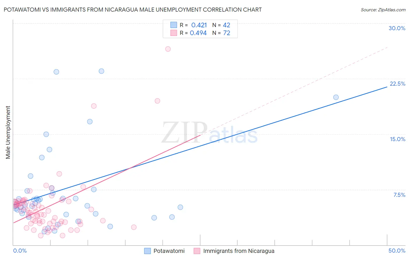 Potawatomi vs Immigrants from Nicaragua Male Unemployment