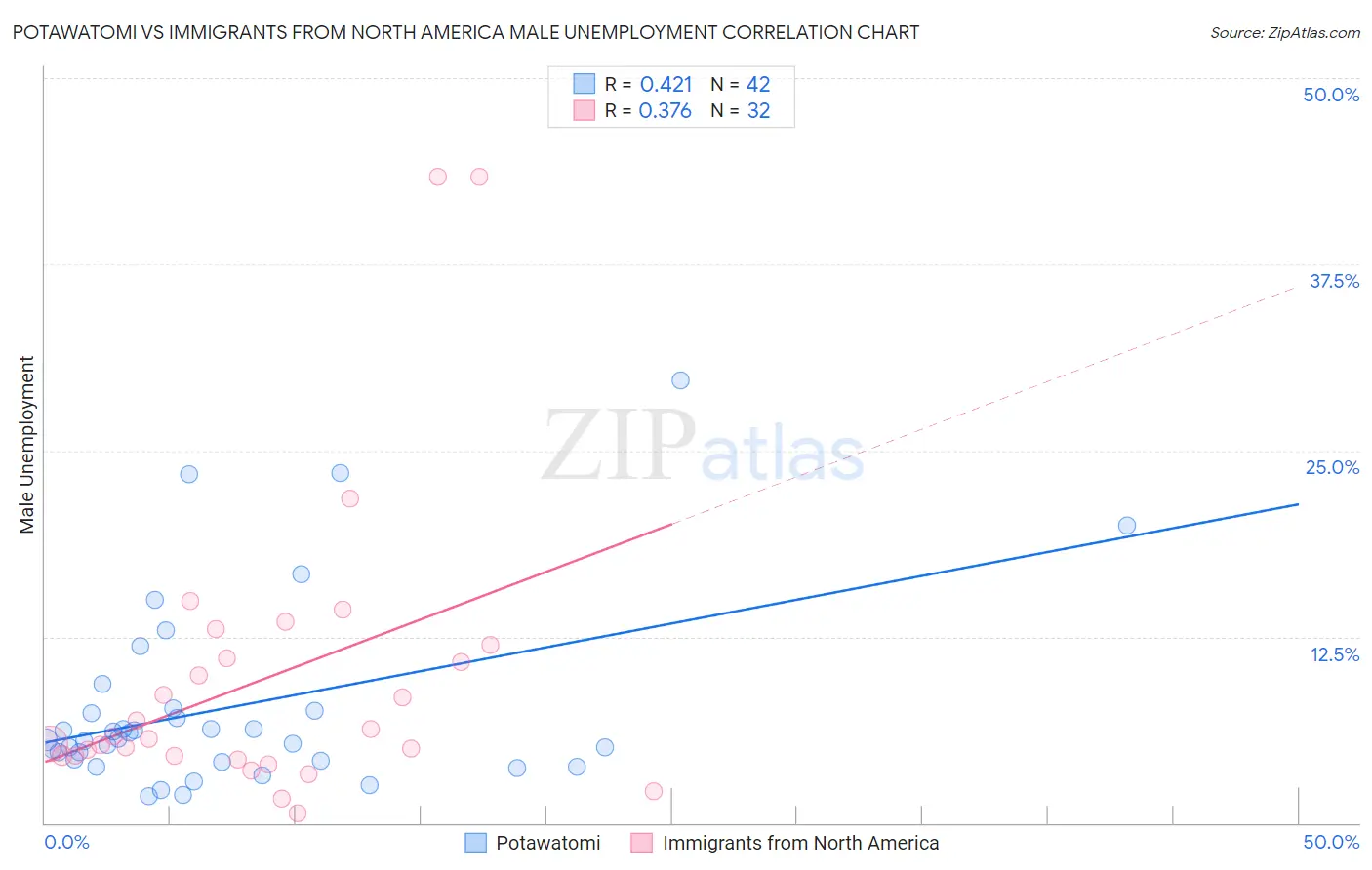 Potawatomi vs Immigrants from North America Male Unemployment