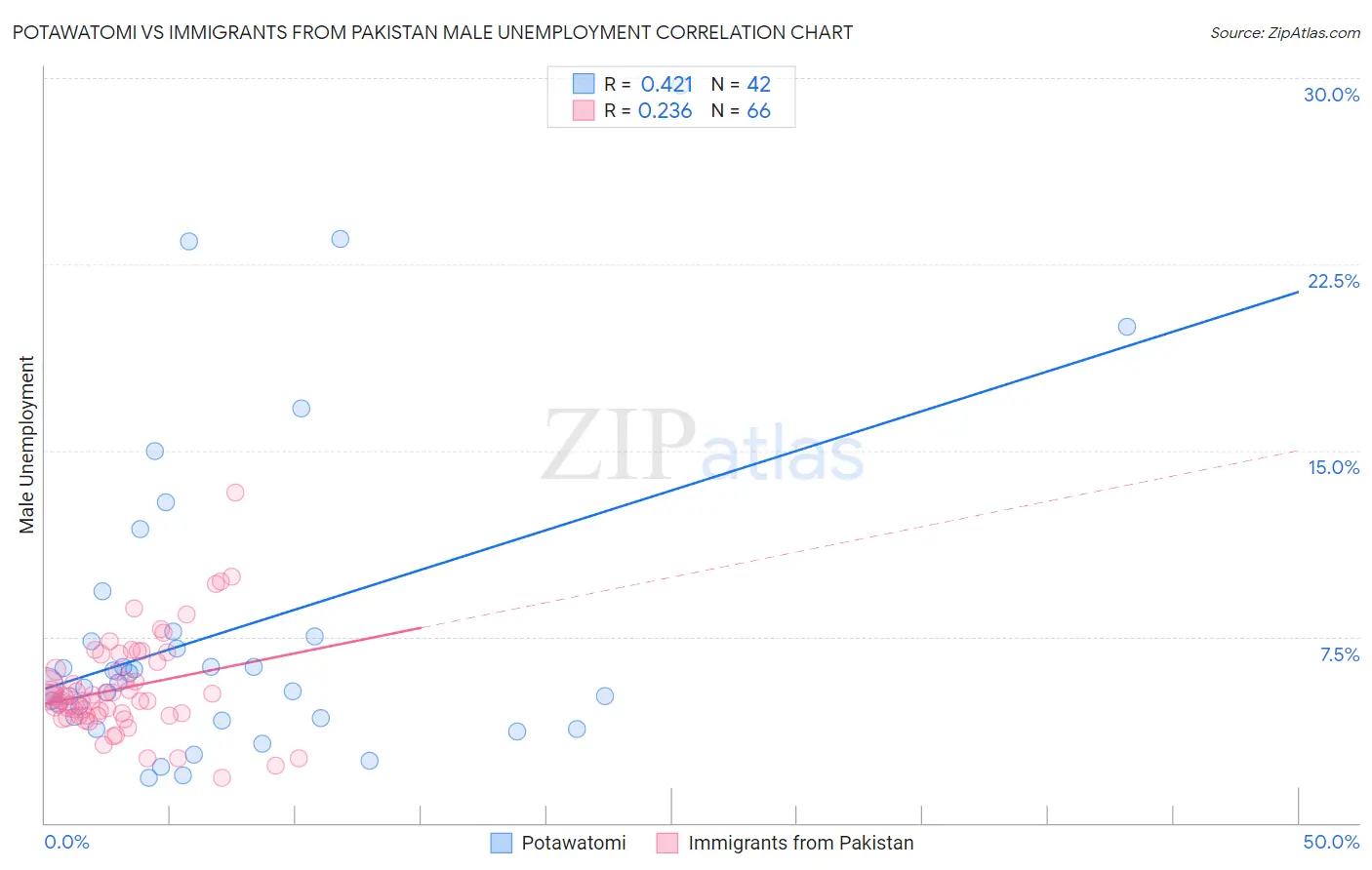 Potawatomi vs Immigrants from Pakistan Male Unemployment