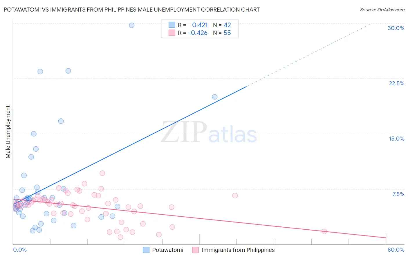 Potawatomi vs Immigrants from Philippines Male Unemployment