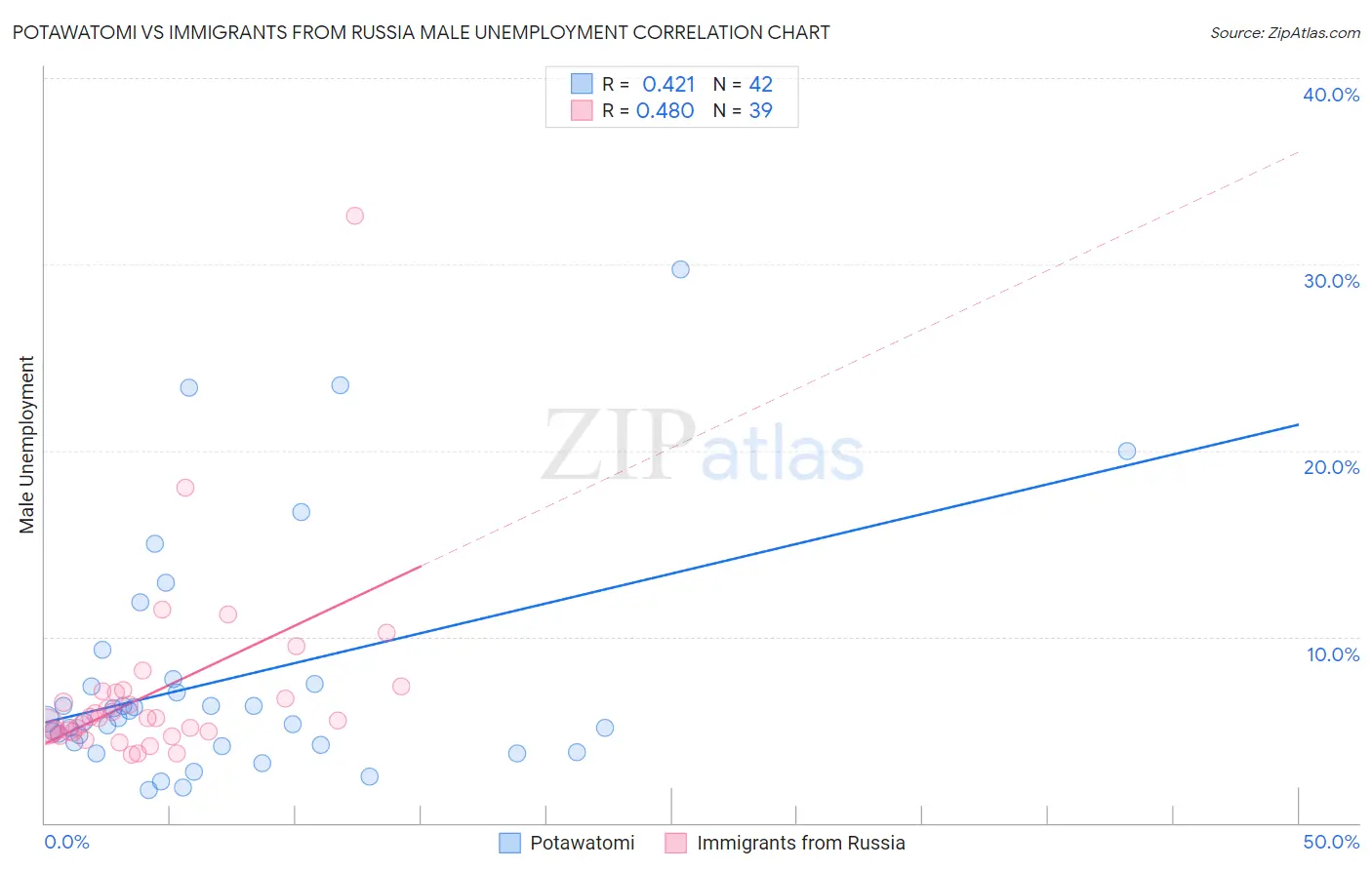 Potawatomi vs Immigrants from Russia Male Unemployment