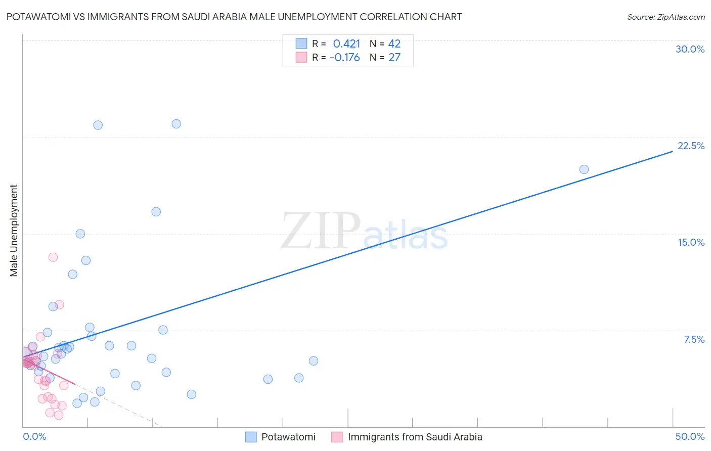 Potawatomi vs Immigrants from Saudi Arabia Male Unemployment