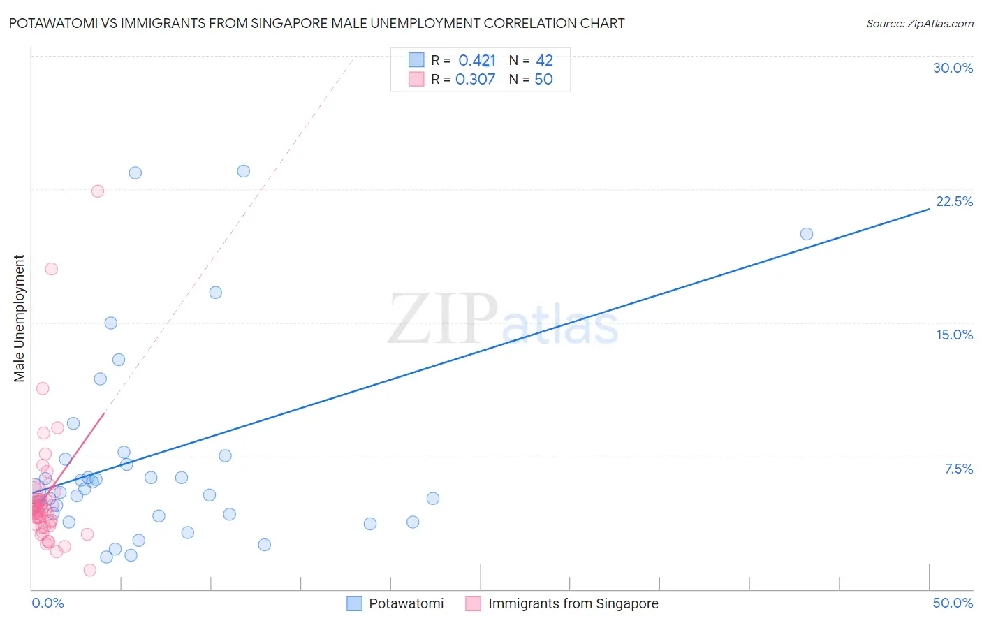 Potawatomi vs Immigrants from Singapore Male Unemployment