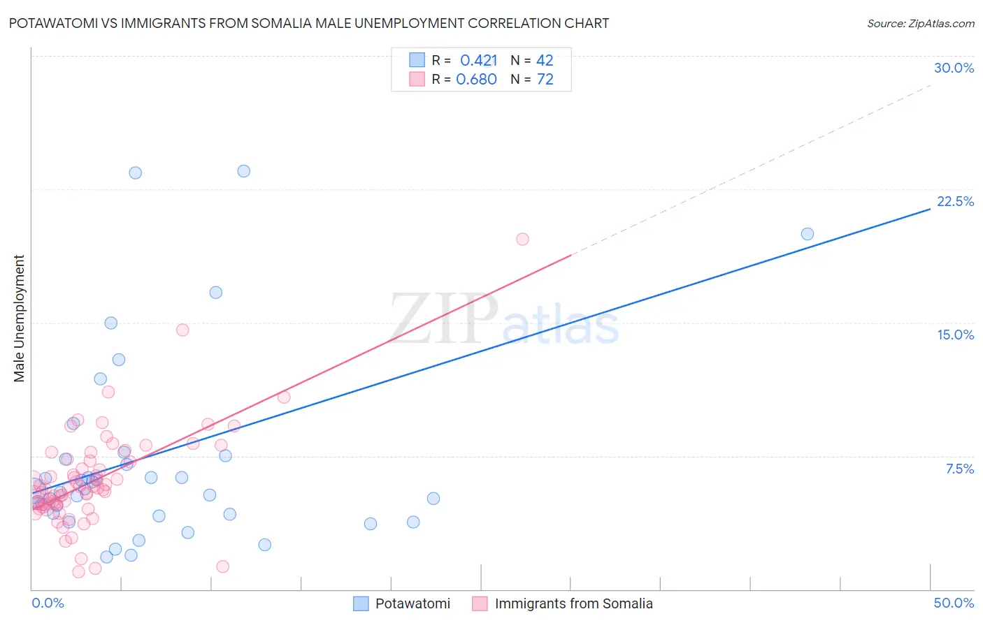 Potawatomi vs Immigrants from Somalia Male Unemployment